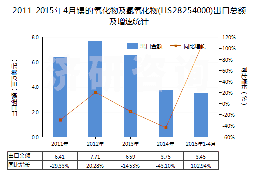 2011-2015年4月鎳的氧化物及氫氧化物(HS28254000)出口總額及增速統(tǒng)計(jì)